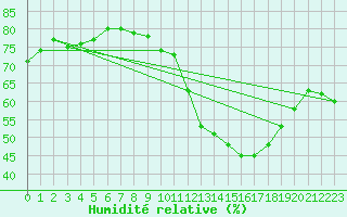 Courbe de l'humidit relative pour Bziers-Centre (34)