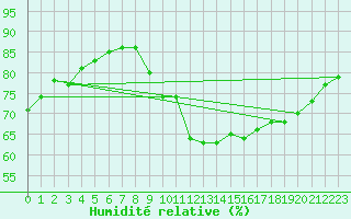 Courbe de l'humidit relative pour Ile de Groix (56)
