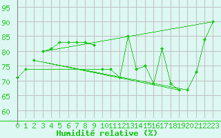 Courbe de l'humidit relative pour Guret Saint-Laurent (23)