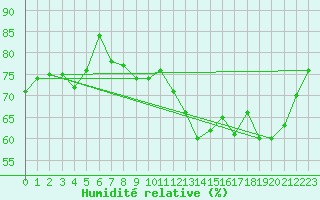 Courbe de l'humidit relative pour Boulogne (62)