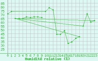 Courbe de l'humidit relative pour Albon (26)