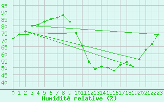 Courbe de l'humidit relative pour Corsept (44)