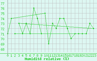 Courbe de l'humidit relative pour Nordstraum I Kvaenangen