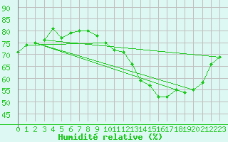 Courbe de l'humidit relative pour Courcouronnes (91)