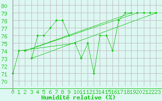 Courbe de l'humidit relative pour Wdenswil