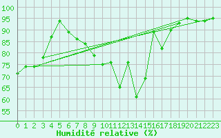 Courbe de l'humidit relative pour Ellwangen-Rindelbach