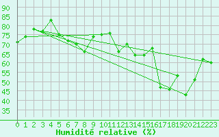 Courbe de l'humidit relative pour Kise Pa Hedmark