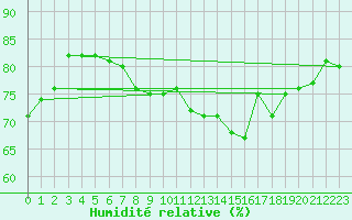 Courbe de l'humidit relative pour Pully-Lausanne (Sw)