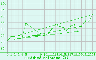 Courbe de l'humidit relative pour le bateau EUCFR01
