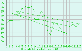 Courbe de l'humidit relative pour London St James Park