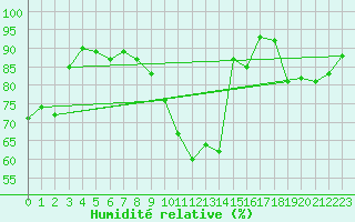 Courbe de l'humidit relative pour Charleroi (Be)