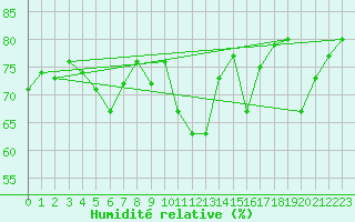 Courbe de l'humidit relative pour Isle Of Portland