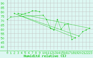 Courbe de l'humidit relative pour Bouligny (55)