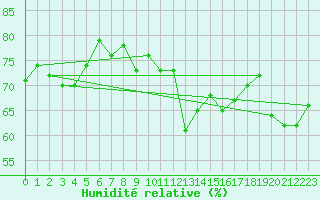 Courbe de l'humidit relative pour Les crins - Nivose (38)