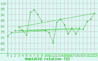 Courbe de l'humidit relative pour Lasne (Be)