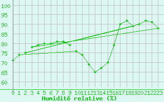 Courbe de l'humidit relative pour La Rochelle - Aerodrome (17)
