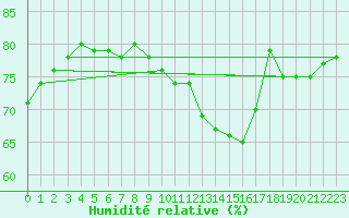 Courbe de l'humidit relative pour Maisach-Galgen
