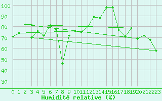 Courbe de l'humidit relative pour Gornergrat