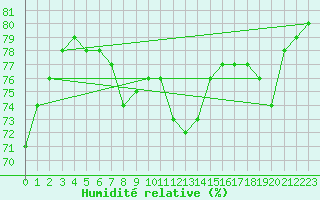 Courbe de l'humidit relative pour Bares