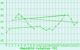 Courbe de l'humidit relative pour Meiringen