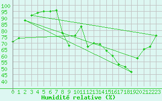 Courbe de l'humidit relative pour Chambry / Aix-Les-Bains (73)