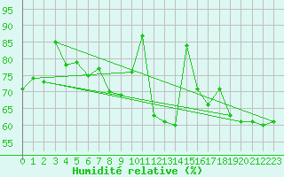 Courbe de l'humidit relative pour Hunge