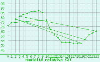 Courbe de l'humidit relative pour Biache-Saint-Vaast (62)