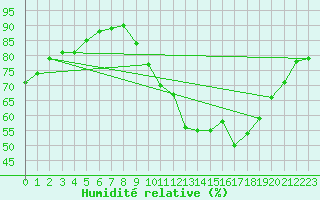 Courbe de l'humidit relative pour Villacoublay (78)