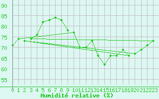 Courbe de l'humidit relative pour La Rochelle - Le Bout Blanc (17)