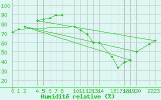 Courbe de l'humidit relative pour Santa Elena
