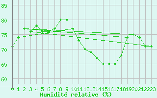 Courbe de l'humidit relative pour Landser (68)