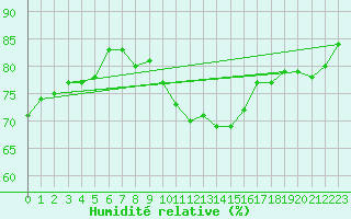 Courbe de l'humidit relative pour Ploumanac'h (22)
