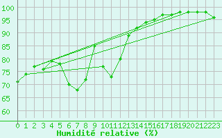 Courbe de l'humidit relative pour Cap Pertusato (2A)