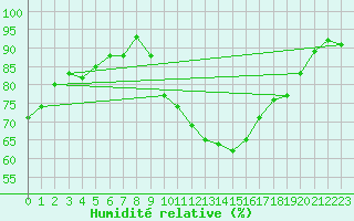 Courbe de l'humidit relative pour Aubenas - Lanas (07)