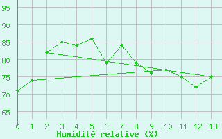 Courbe de l'humidit relative pour le bateau MERFR20
