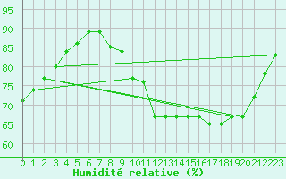 Courbe de l'humidit relative pour Trappes (78)
