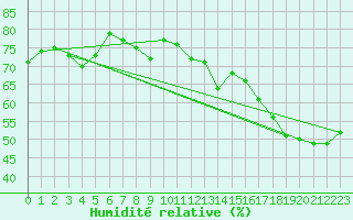 Courbe de l'humidit relative pour Toronto Pearson Int'L. Ont.