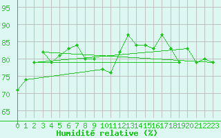 Courbe de l'humidit relative pour Pasvik