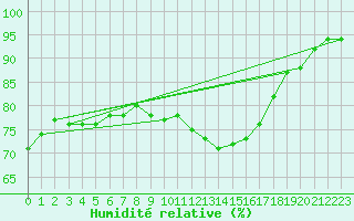 Courbe de l'humidit relative pour Berne Liebefeld (Sw)