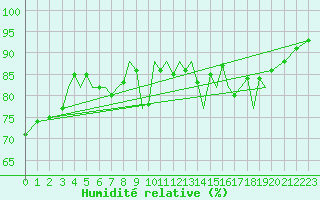 Courbe de l'humidit relative pour Guernesey (UK)