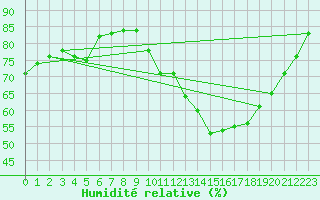 Courbe de l'humidit relative pour Saint-Nazaire (44)