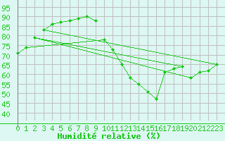 Courbe de l'humidit relative pour Gurande (44)