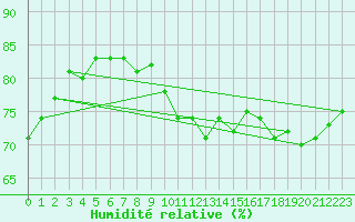 Courbe de l'humidit relative pour Dunkerque (59)