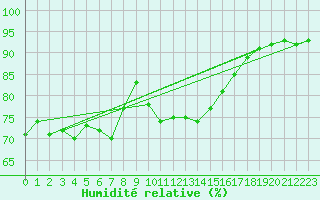 Courbe de l'humidit relative pour Die (26)