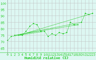 Courbe de l'humidit relative pour Sorcy-Bauthmont (08)