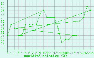 Courbe de l'humidit relative pour Mouilleron-le-Captif (85)