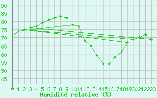 Courbe de l'humidit relative pour Laqueuille (63)