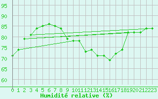 Courbe de l'humidit relative pour Cardinham