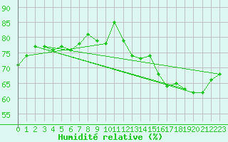 Courbe de l'humidit relative pour Paris Saint-Germain-des-Prs (75)
