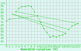 Courbe de l'humidit relative pour Limoges (87)